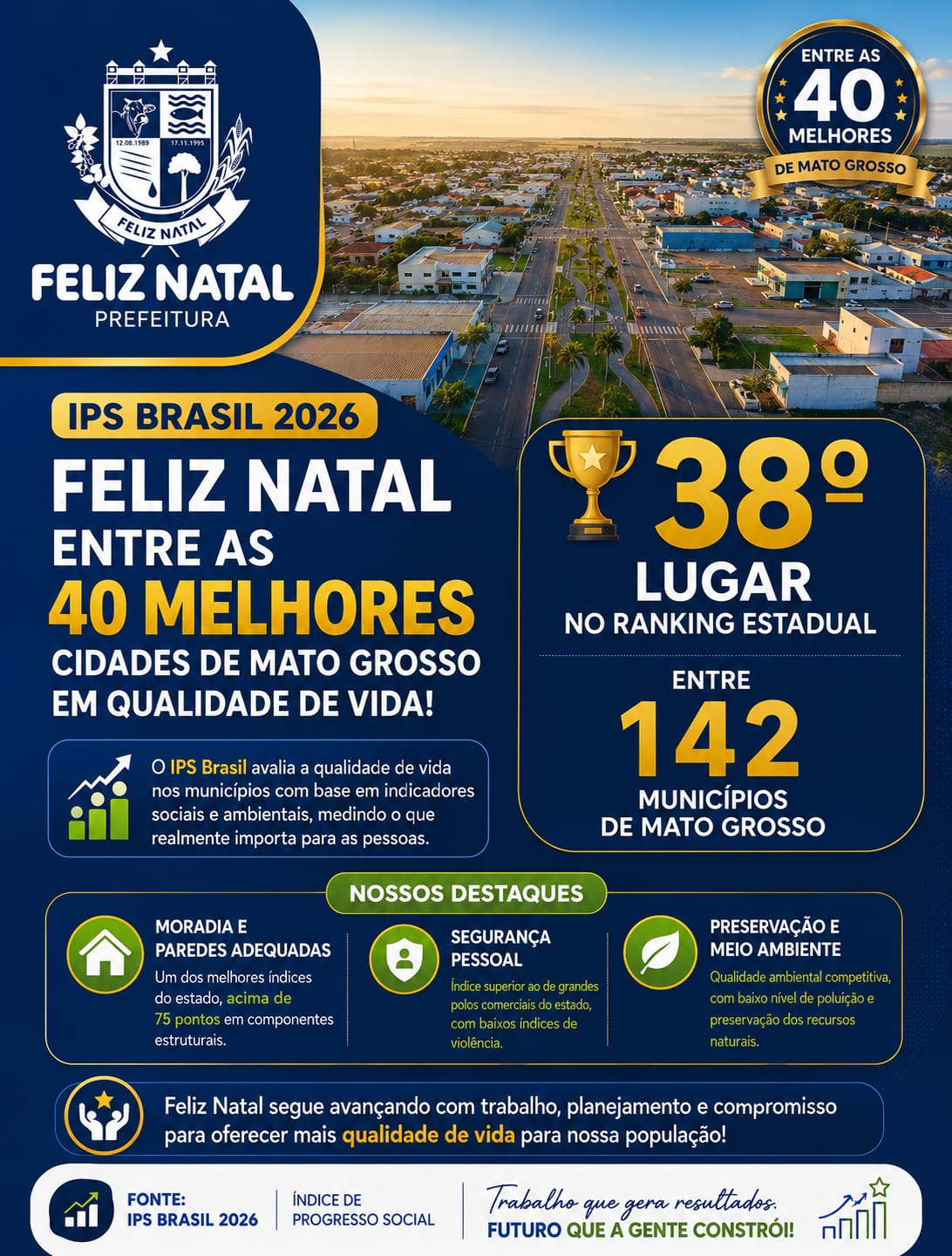 Feliz Natal se destaca em ranking estadual de qualidade de vida e entra entre as 40 melhores cidades de Mato Grosso