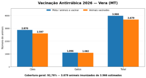Vera encerra campanha de vacinação antirrábica e praticamente atinge meta de animais imunizados